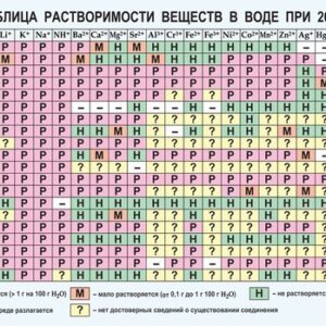 Таблица "Растворимость солей, кислот и оснований в воде"