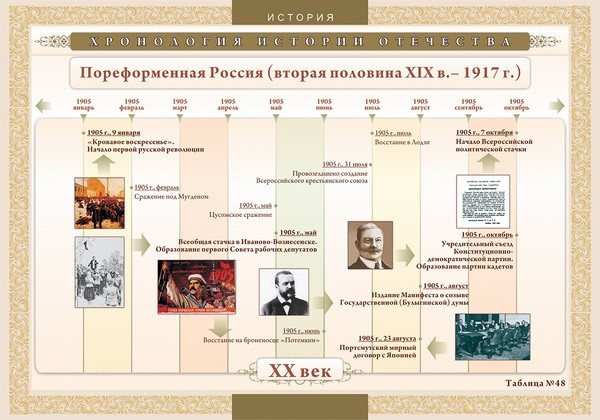 Комплект таблиц"История Отечества: вторая половина XIX вв. - 1917г. хронологические таблицы"