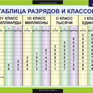 Комплект таблиц "Однозначные и многозначные числа"
