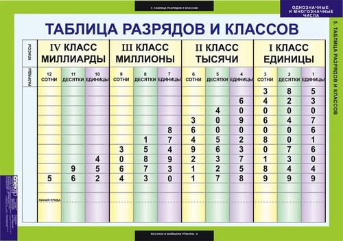 Комплект таблиц "Однозначные и многозначные числа"