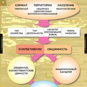Комплект таблиц "Факторы формирования Российской цивилизации"