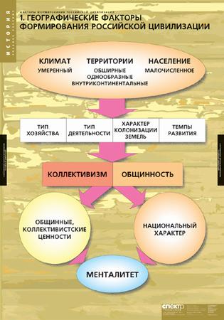 Комплект таблиц "Факторы формирования Российской цивилизации"