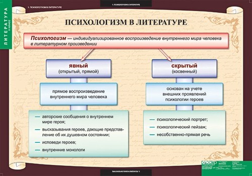 Комплект таблиц "Литература 11 класс"
