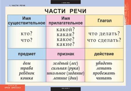 Комплект таблиц"Русский язык 2 класс"
