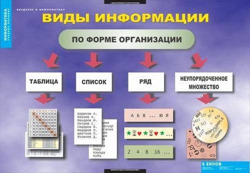 Комплект таблиц "Введение в информатику"