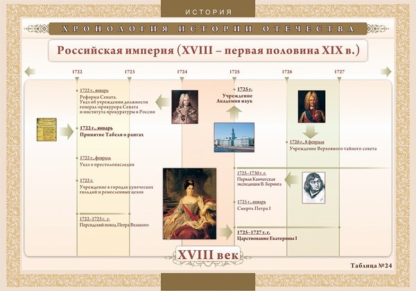 Комплект таблиц "История Отечества: XVIII - первая половина XIX вв. хронологические таблицы"