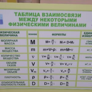 Таблица взаимосвязи между некоторыми Физическими величинами