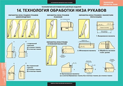 Комплект таблиц"Технология обработки ткани. Технология изготовления швейных изделий"