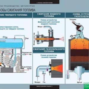 Комплект таблиц "Химическое производство металлургия"