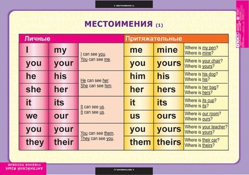 Комплект таблиц "Английский язык. Существительные, местоимения, наречия"