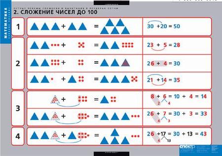 Комлект таблий "Устные приемы сложения и вычитания"