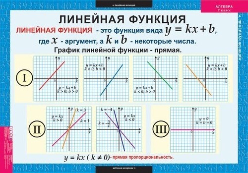 Комплект таблиц "Алгебра 7 класс"
