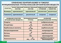 Таблица "Сравнение понятий изомер и гомолог"
