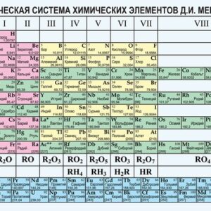 Таблица "Периодическая система химических элементов Д.И. Менделеева"