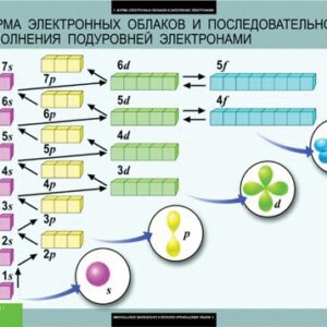 Комплект таблиц "Химия 10-11 класс"