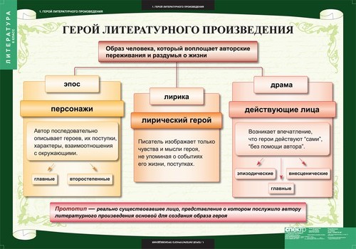 Комплект таблиц "Литература 6 класс"